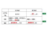 认识我国的地理差异PPT课件免费下载