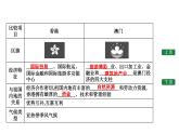 7.4　香港和澳门—祖国的特别行政区课件PPT