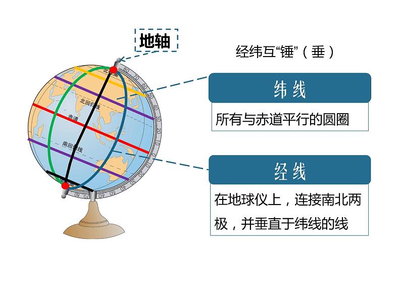 第一章第一节地球与地球仪（第2课时）课件   中图版地理七年级上册第2页