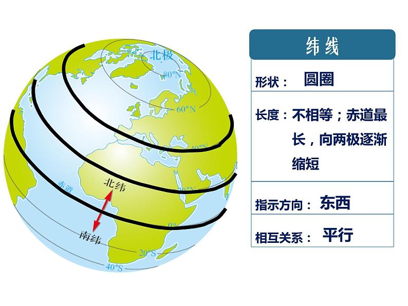 第一章第一节地球与地球仪（第2课时）课件   中图版地理七年级上册第3页