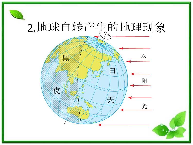 人教版地理七上第一章第二节  地球的运动 课件07