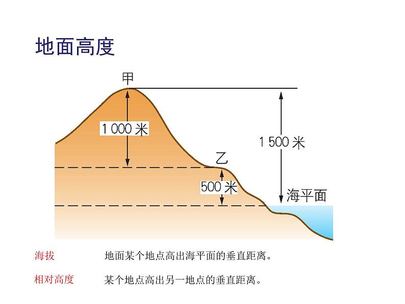 人教版地理七上第一章第四节  地形图的判读 课件第3页