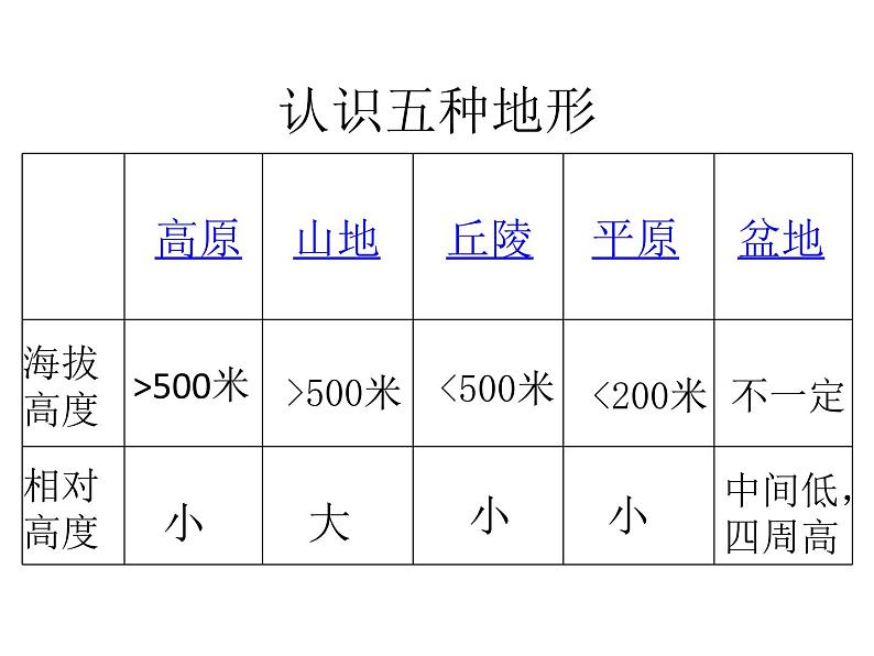 人教版地理七上第一章第四节  地形图的判读 课件第6页