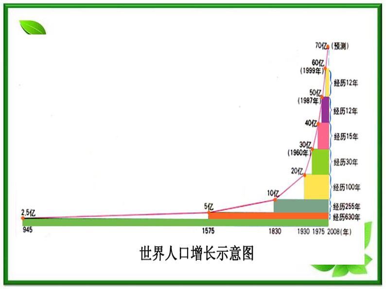 人教版地理七上第四章第一节  人口与人种 课件05