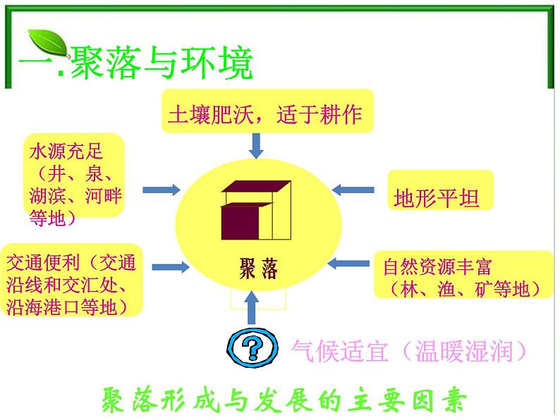 人教版地理七上第四章第二节  人类的聚居地——聚落 课件第4页