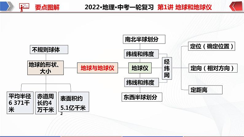 2022·广东地理·中考一轮 第1讲 地球和地球仪（课件+教学设计+同步练习）05