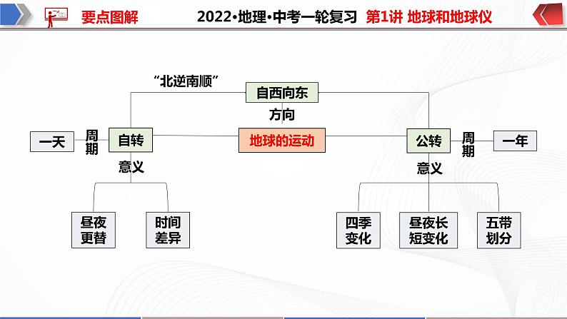 2022·广东地理·中考一轮 第1讲 地球和地球仪（课件+教学设计+同步练习）06