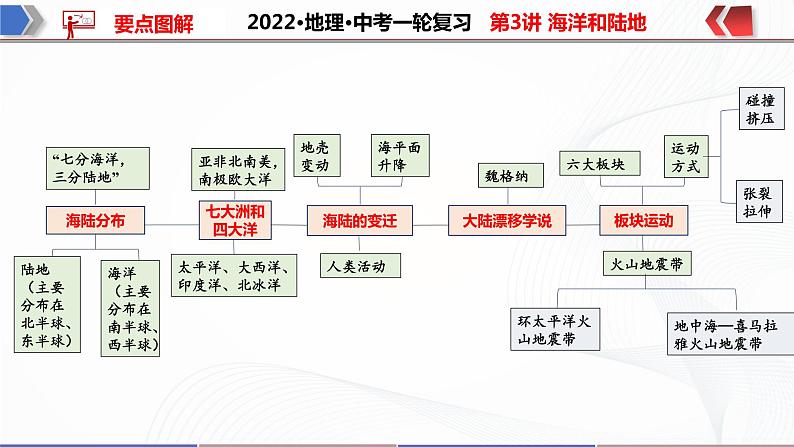 2022·广东地理·中考一轮复习   第3讲 海洋和陆地第5页