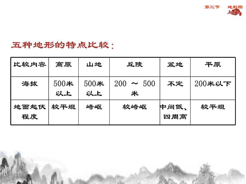 中图版地理七年级上册 第一章 第三节 地形图 (2) 课件05