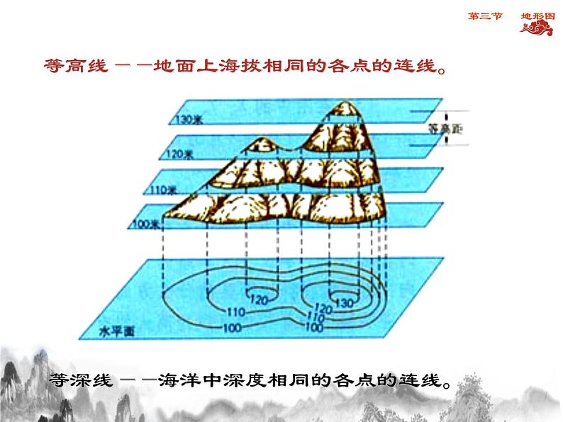 中图版地理七年级上册 第一章 第三节 地形图 (2) 课件07