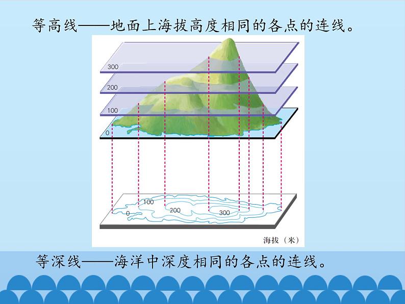 中图版地理七年级上册 第一章 第三节 地形图-第二课时_ 课件03