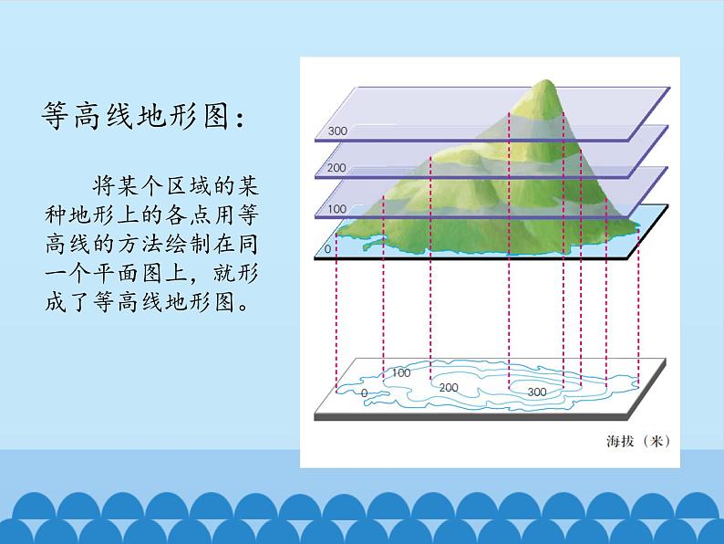 中图版地理七年级上册 第一章 第三节 地形图-第二课时_ 课件04