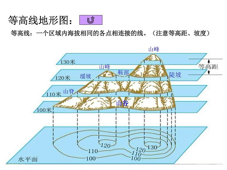 中图版地理七年级上册 第一章 第三节 地形图 (2) 课件第5页