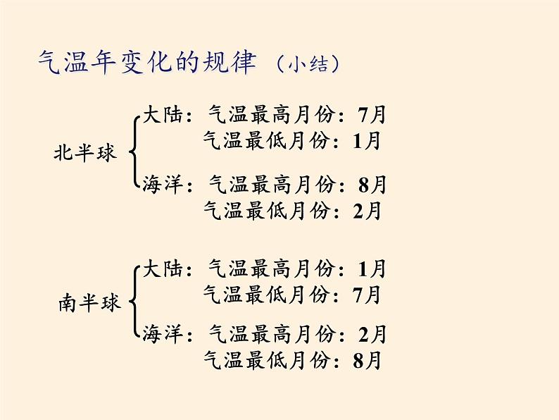 中图版地理七年级上册 第三章 第二节 气温和降水(4) 课件05