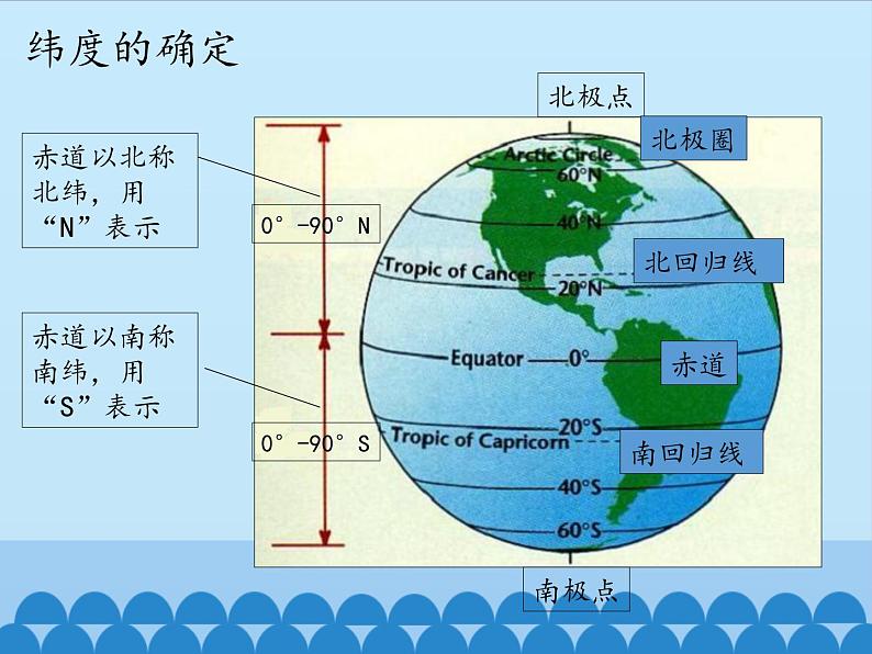 中图版地理七年级上册 第一章 第一节 地球和地球仪-第二课时_ 课件06