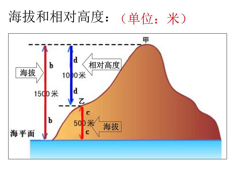 中图版地理七年级上册 第一章 第三节 地形图 课件第2页