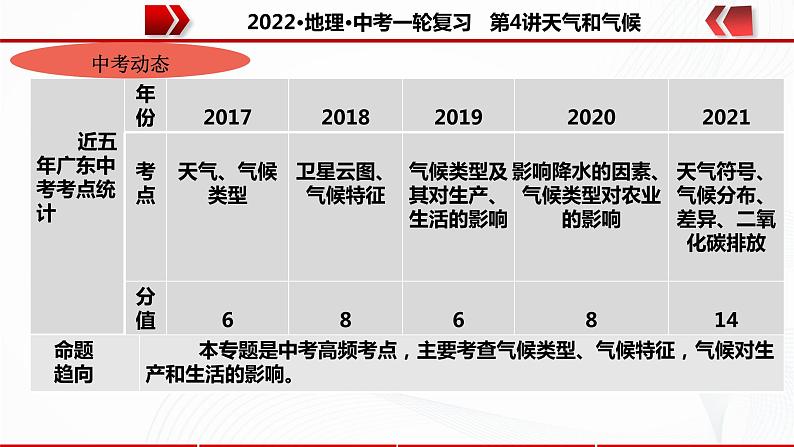 2022·广东地理·中考一轮复习  第4讲 天气与气候第4页
