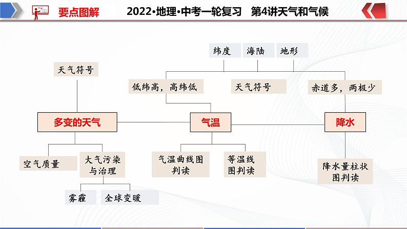 2022·广东地理·中考一轮复习  第4讲 天气与气候第5页