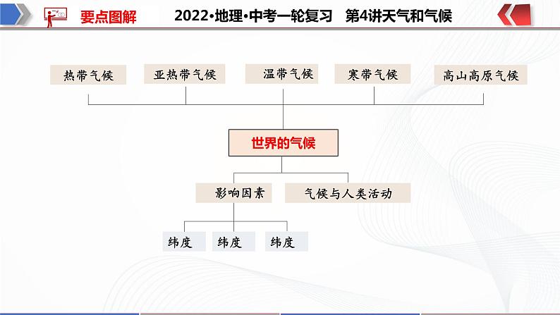 2022·广东地理·中考一轮复习  第4讲 天气与气候第6页