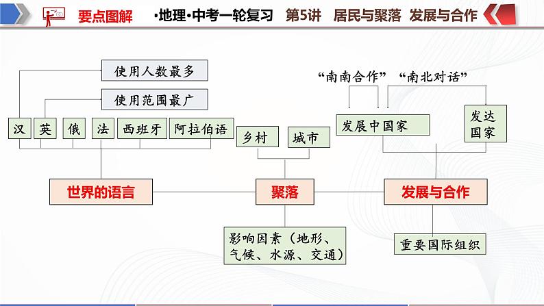 2022·广东地理·中考一轮复习   第5讲居民与聚落 发展与合作第6页