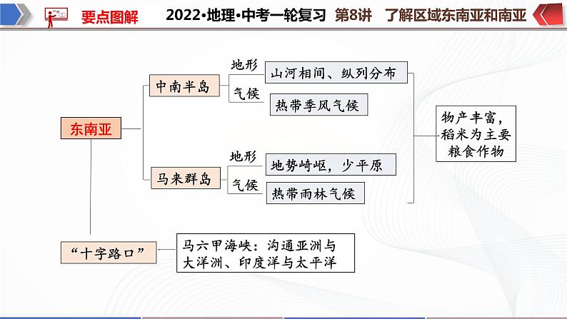 2022·广东地理·中考一轮复习第8讲 了解区域 东南亚和南亚第5页