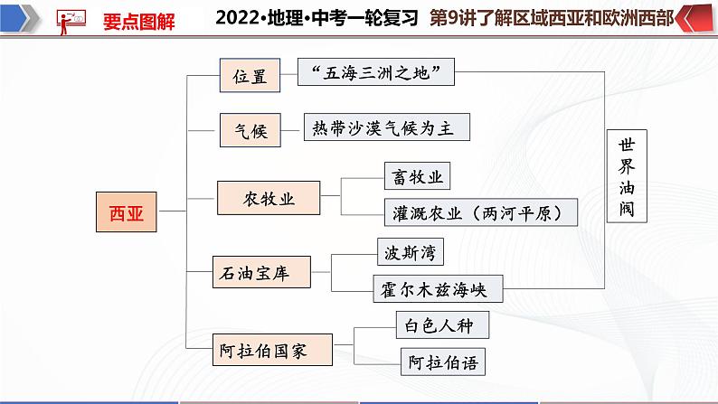 2022·广东地理·中考一轮 第9讲 了解区域 西亚和欧洲西部（课件+教学设计+同步练习）04