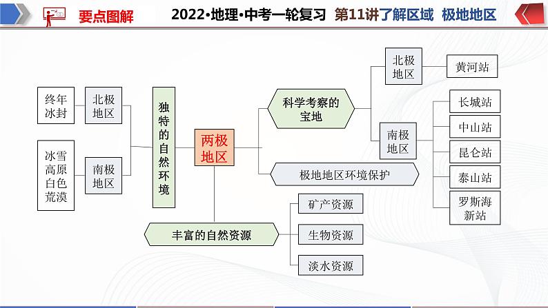 2022·广东地理·中考一轮复习第11讲 了解区域 极地地区第5页