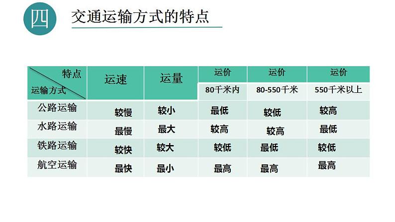 2020-2021学年中图版七年级下册地理 4.4交通运输 课件 (共张16PPT)07