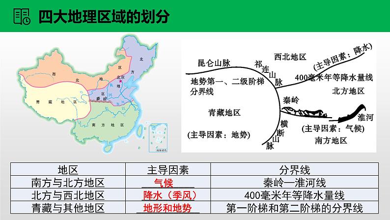 6.1《我国四大地理区域的划分》课件2020-2021学年初中地理中图版七年级下册（共27张）08