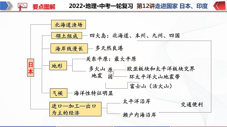2022·广东地理·中考一轮第12讲   走进国家 日本 印度第5页