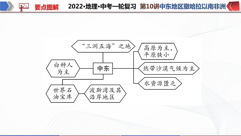 2022·广东地理·中考一轮 第10讲 了解区域 中东地区 撒哈拉以南非洲 （课件+教学设计+同步练习）05