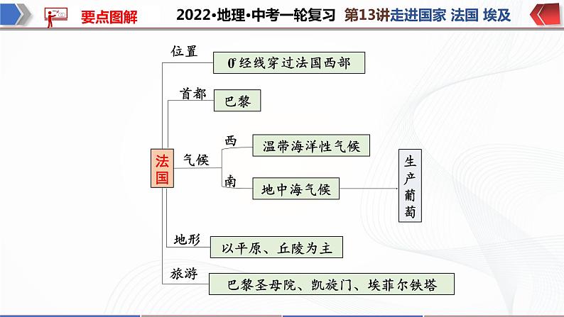 2022·广东地理·中考一轮 第13讲   走进国家 法国 埃及（课件+教学设计+同步练习）04