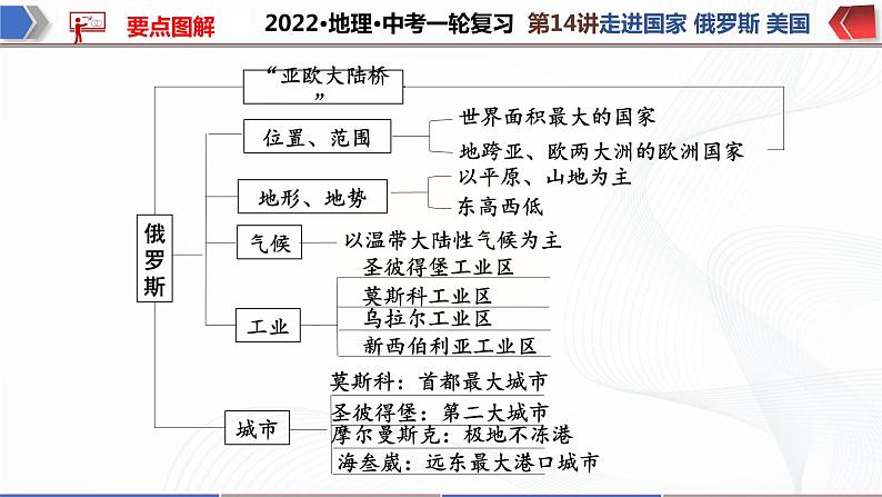 2022·广东地理·中考一轮复习第14讲走进国家 俄罗斯 美国第5页