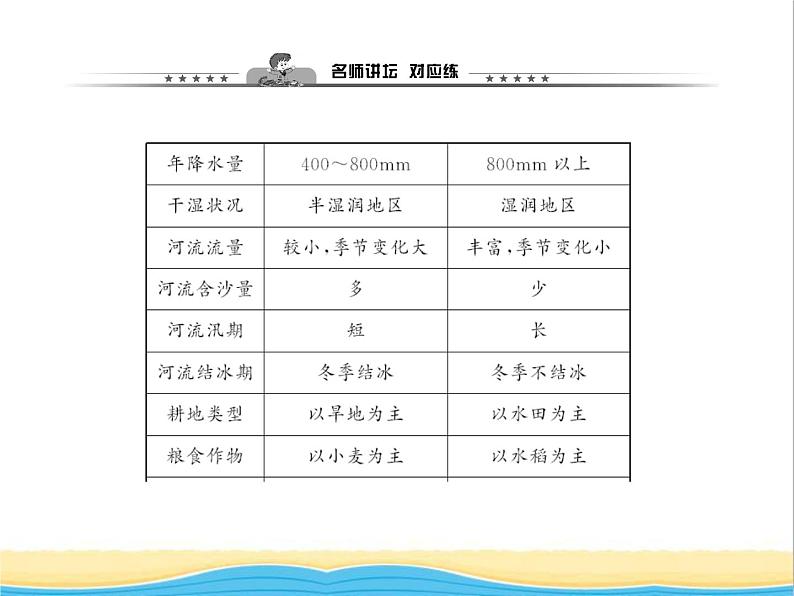 八年级地理下册第五章中国的地理差异作业课件新人教版07