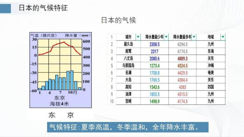 商务星球版七下地理8.1《日本》第1、2课时 课件+同步练习06