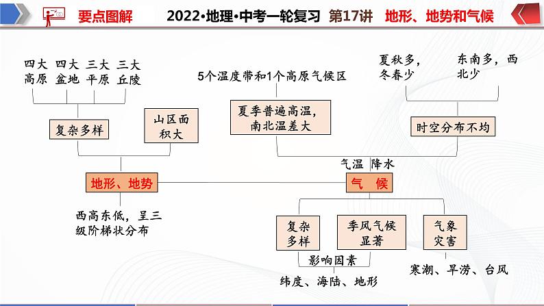 2022·广东地理·中考一轮复习第17讲地形、地势和气候第5页