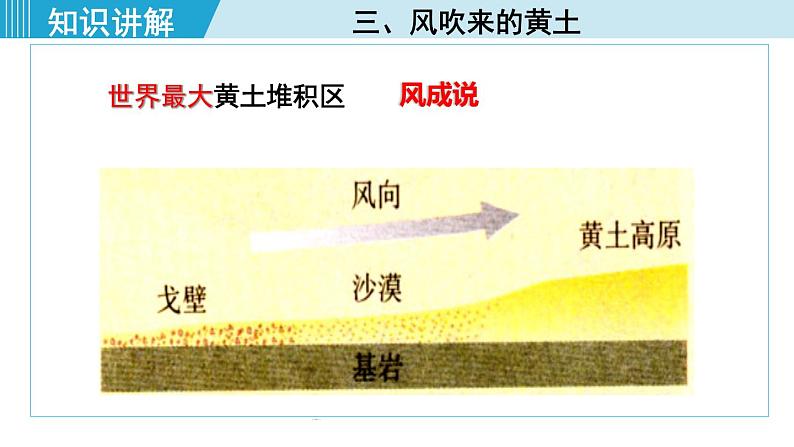 人教版八年级地理下册  6.3.1   文明的摇篮   风吹来的黄土 课件08