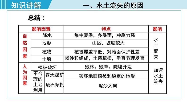 人教版八年级地理下册  6.3.2   严重的水土流失   水土保持 课件05