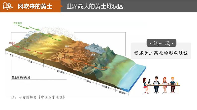 人教版八年级地理下册----6.3世界最大的黄土堆积区——黄土高原精品课件）-08