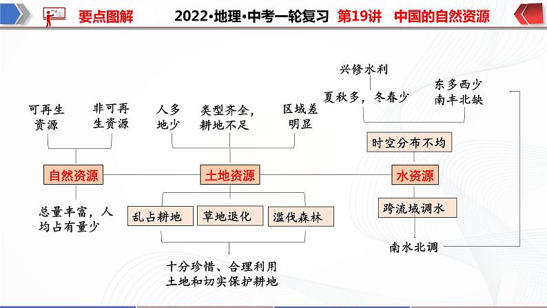 2022·广东地理·中考一轮 第19讲   中国的自然资源（课件+教学设计+同步练习）05