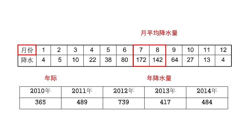 3.3 降水的变化与分布课件PPT07