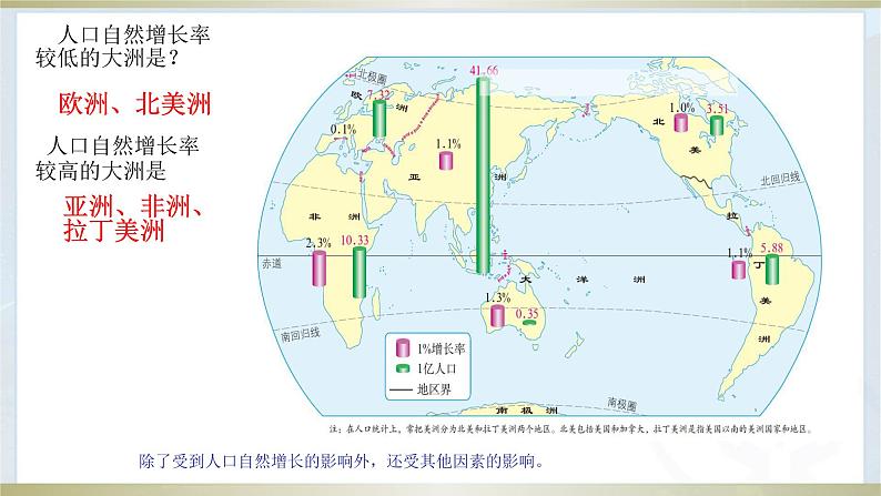 4.1 人口与人种课件PPT第6页