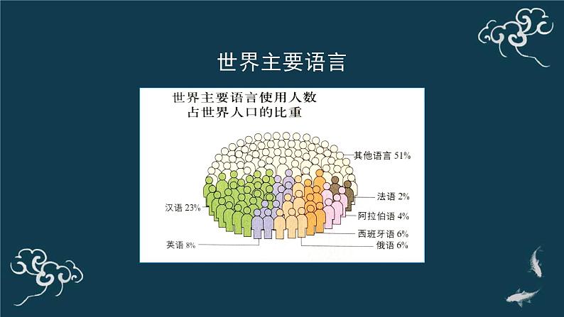 4.2 世界的语言和宗教 课件-2020年秋人教版七年级地理上册06