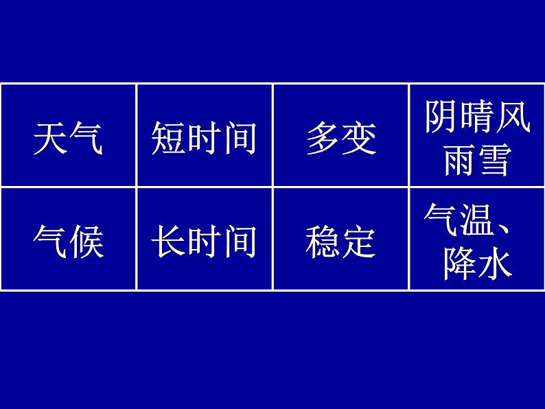 地理七年级上人教新课标3.4世界的气候课件（15张）02