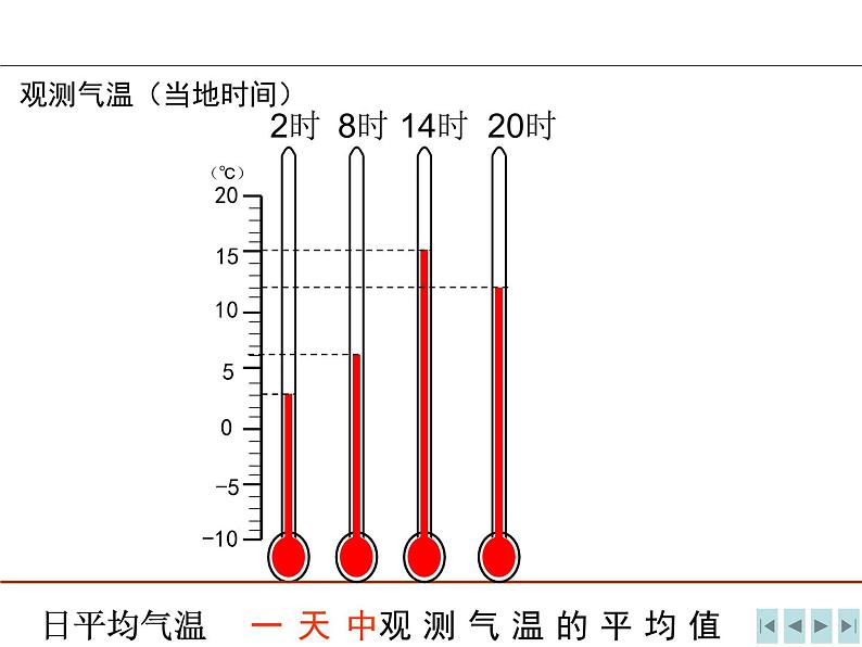 七年级上册地理第三章第二节气温的变化与分布课件06