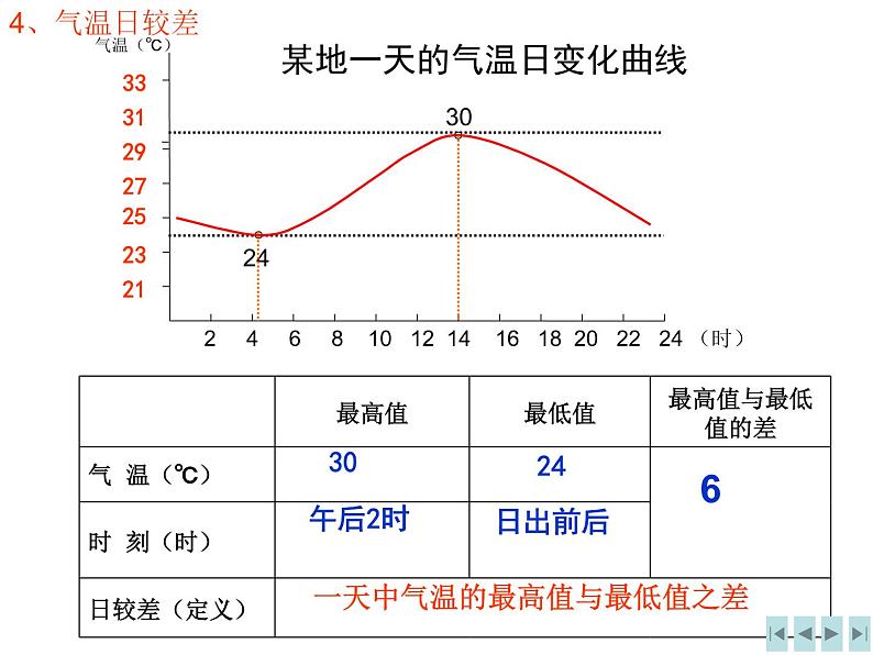 七年级上册地理第三章第二节气温的变化与分布课件08