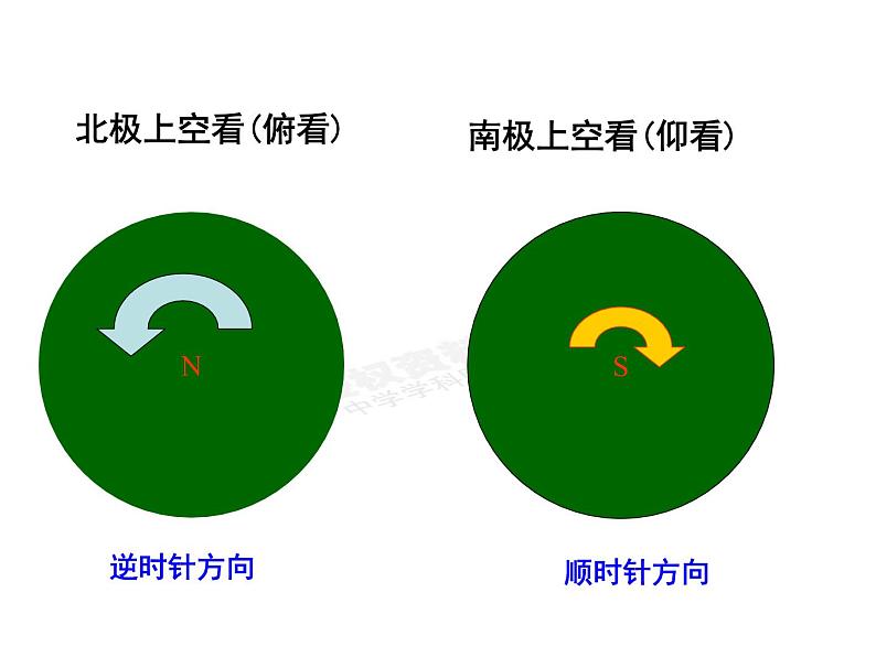 人教版地理七年级上册 《1.2 地球的运动》课件05