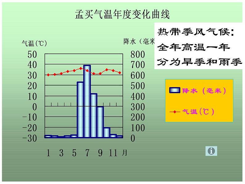 七年级上册地理第四节世界的气候课件第5页