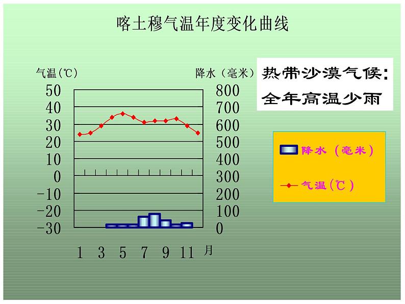 七年级上册地理第四节世界的气候课件第7页