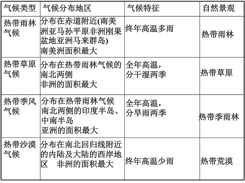 七年级上册地理第四节世界的气候课件第8页